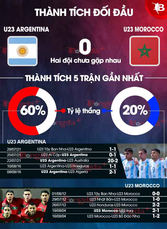 Thống kê giữa Argentina và Morrocco 